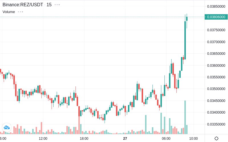 *****🚀*** Pump** - REZ/USDT [Binance]