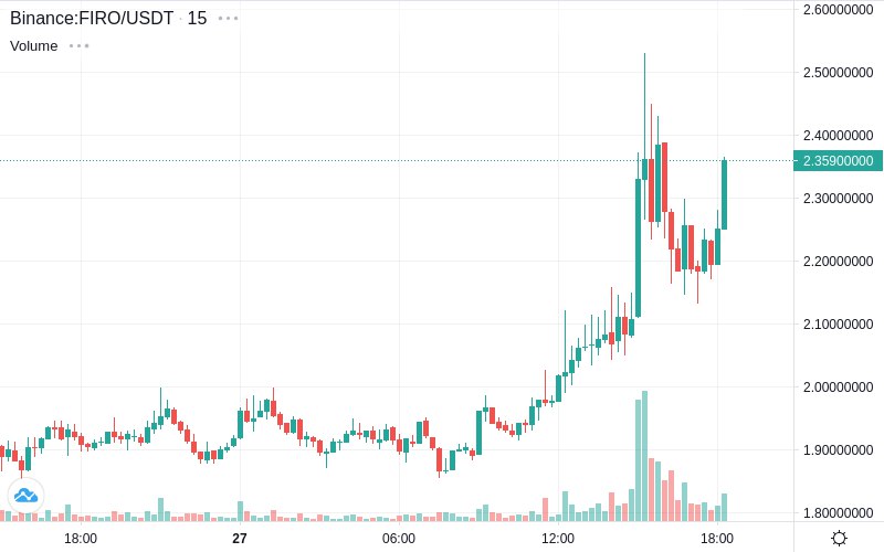 *****🚀*** Pump** - FIRO/USDT [Binance]