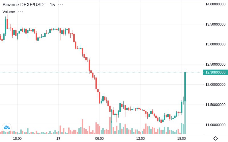 *****🚀*** Pump** - DEXE/USDT [Binance]