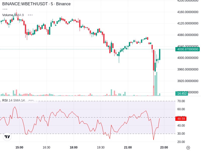 **WBETH/USDT [Binance]**