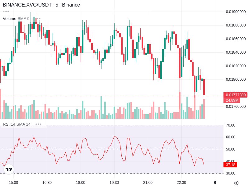 **XVG/USDT [Binance]**