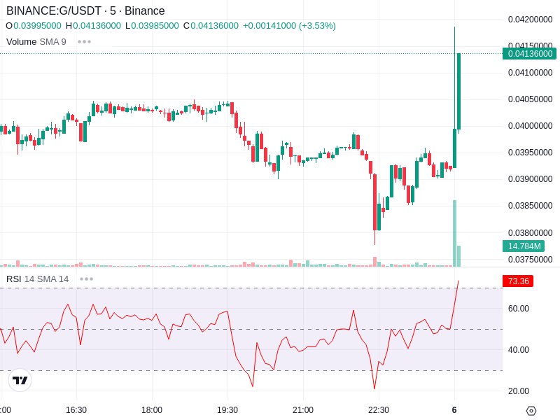 **G/USDT [Binance]**