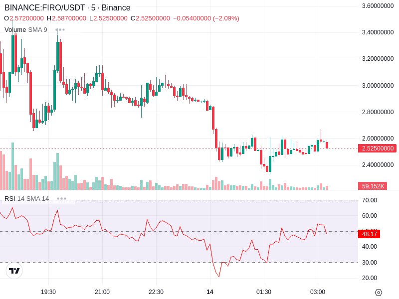 **FIRO/USDT [Binance]**