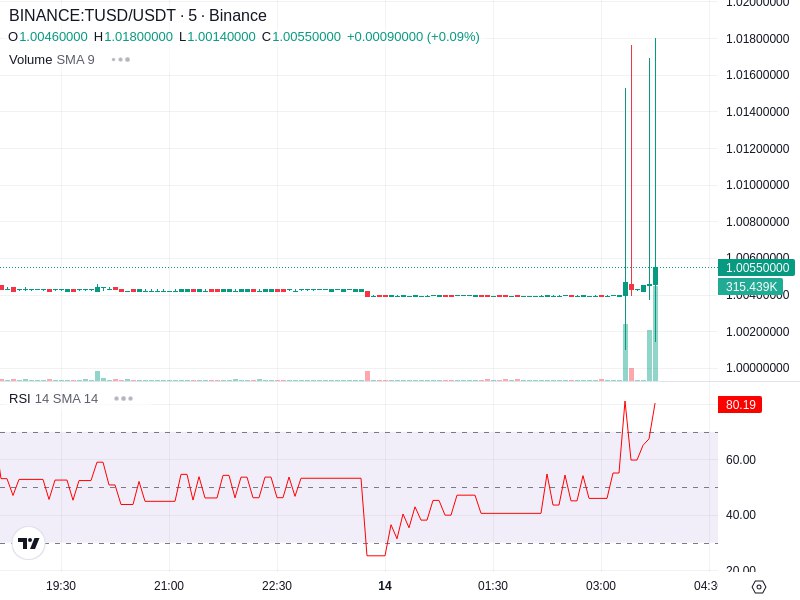 **TUSD/USDT [Binance]**