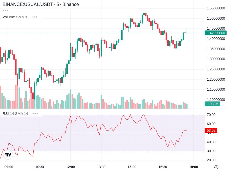 **USUAL/USDT [Binance]**