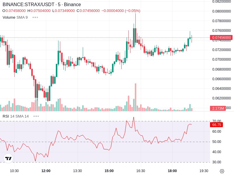 **STRAX/USDT [Binance]**