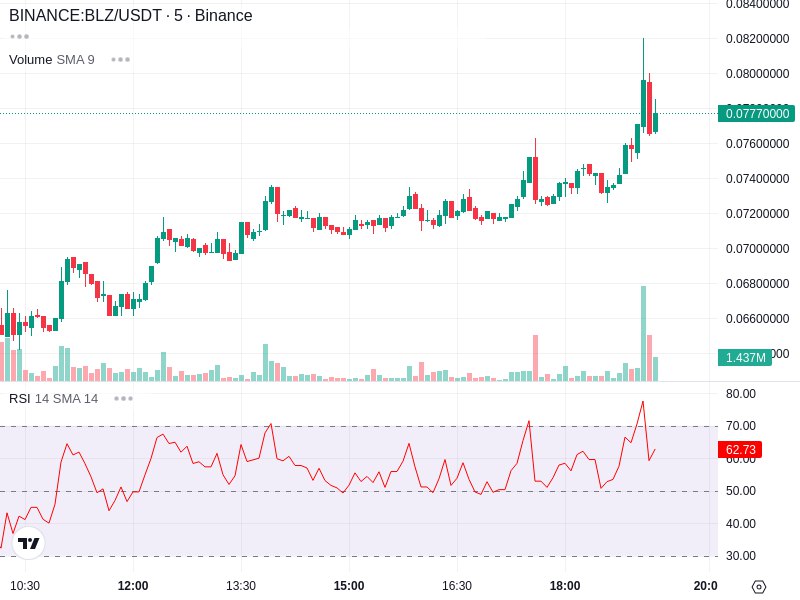 **BLZ/USDT [Binance]**