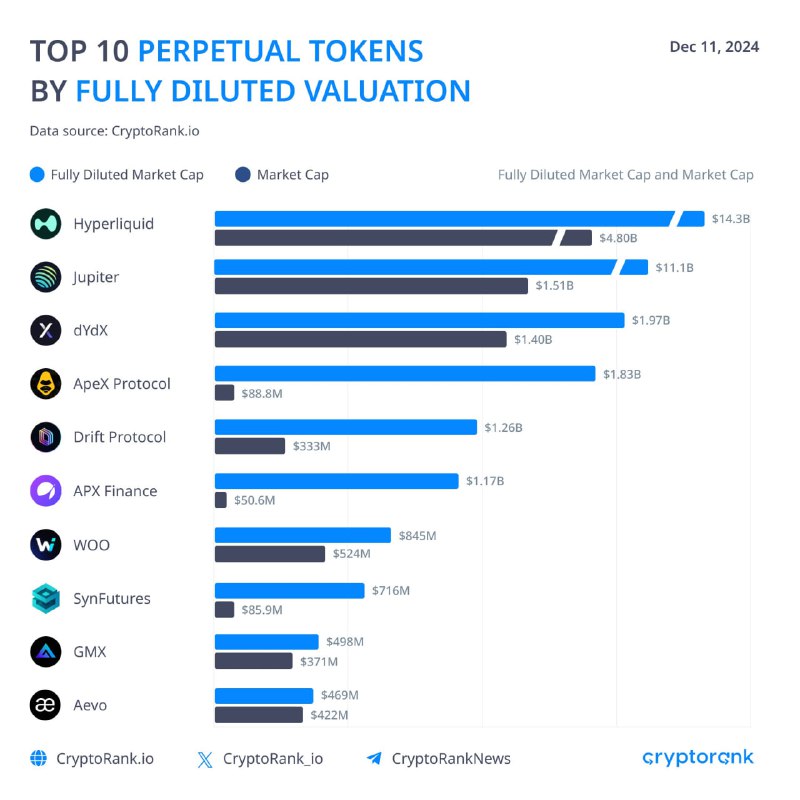 [#HYPE](?q=%23HYPE) Surpasses $20, Market Cap Reaches …