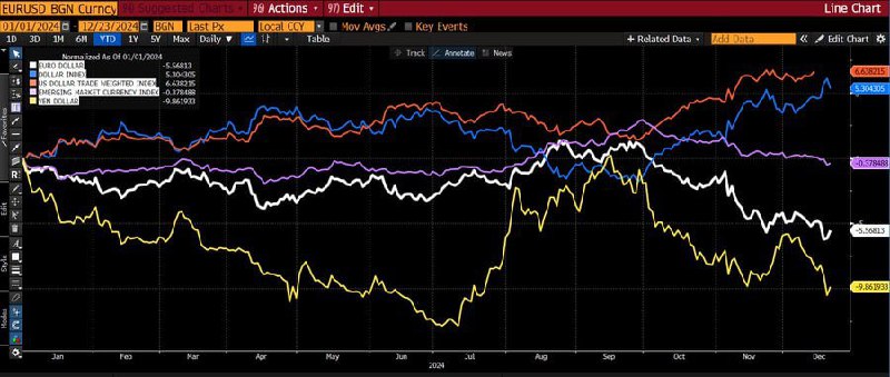 It's not that DXY is strong, …