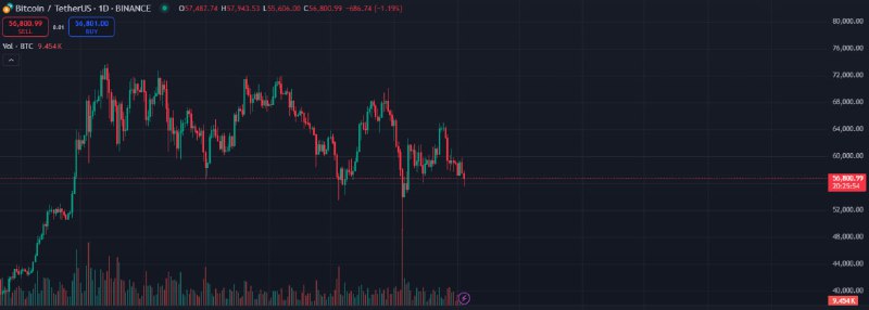 **$BTC** **Bitcoin keeps dumping**