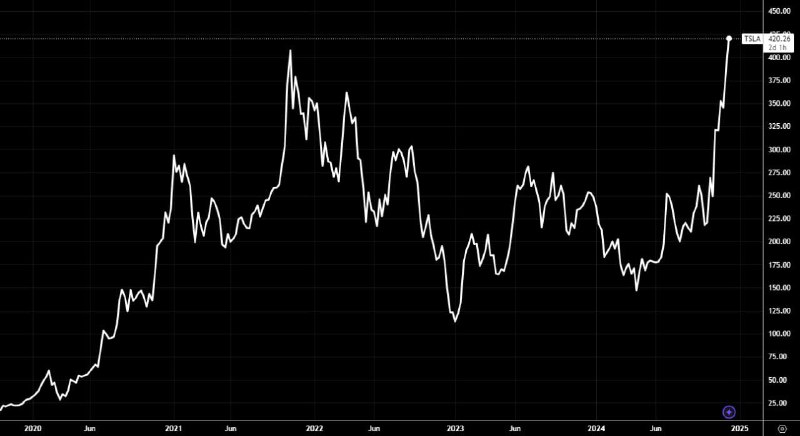 ***🚀*** Акции Tesla достигли ATH впервые …