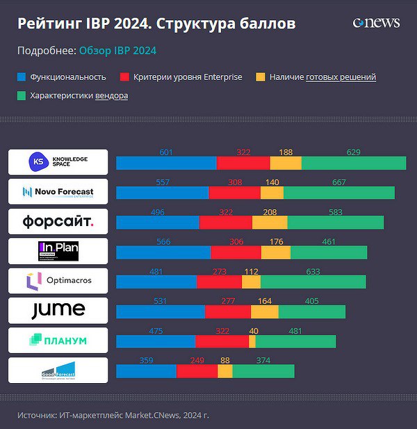 *****🔥***«Форсайт. Аналитическая платформа» вошла в топ-3 …