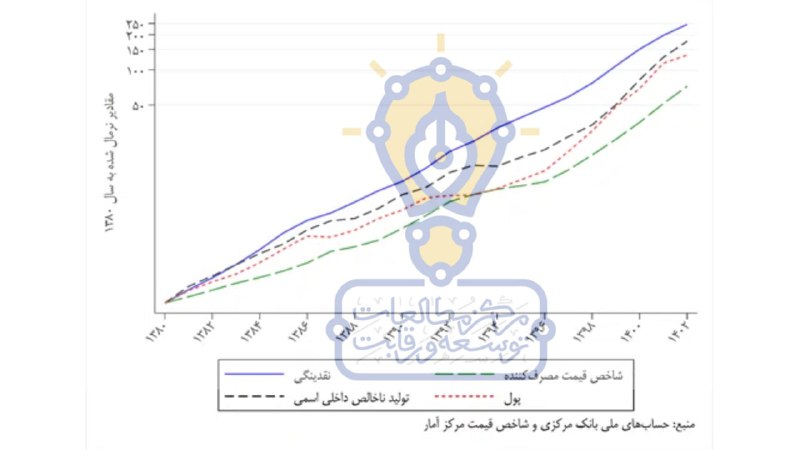 ***✅*** **تحولات ۴۰ ساله اقتصادی زیر …