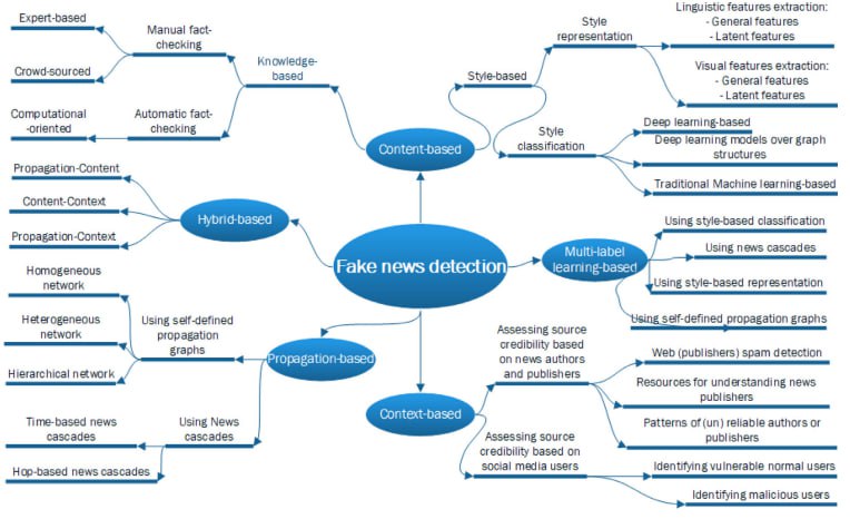 *****📃***Fake news detection: A survey of …