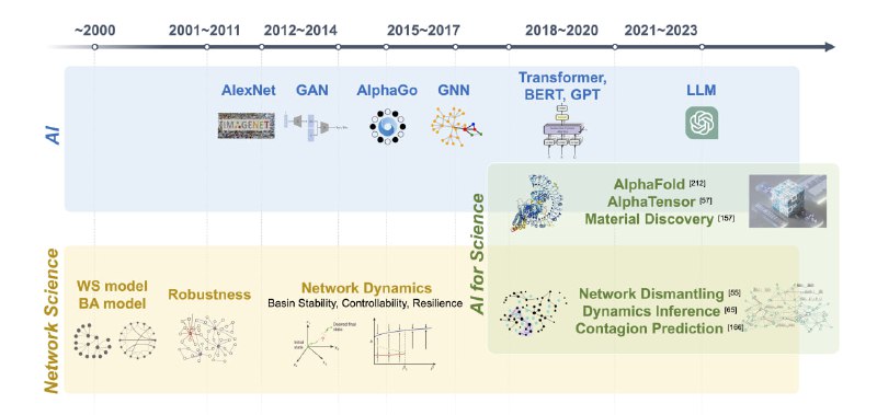 *****📃***Artificial Intelligence for Complex Network: Potential,