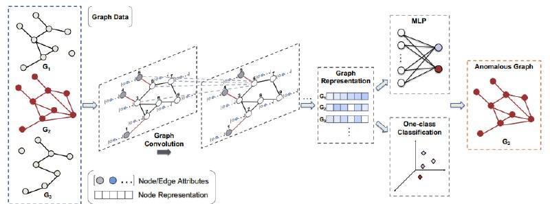 *****📃***A Survey on Graph Neural Networks …