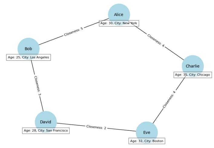 *****📃***Understanding Graph Databases: A Comprehensive Tutorial …