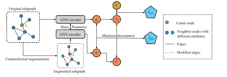 ***📃***Counterfactual Learning on Graphs: A Survey