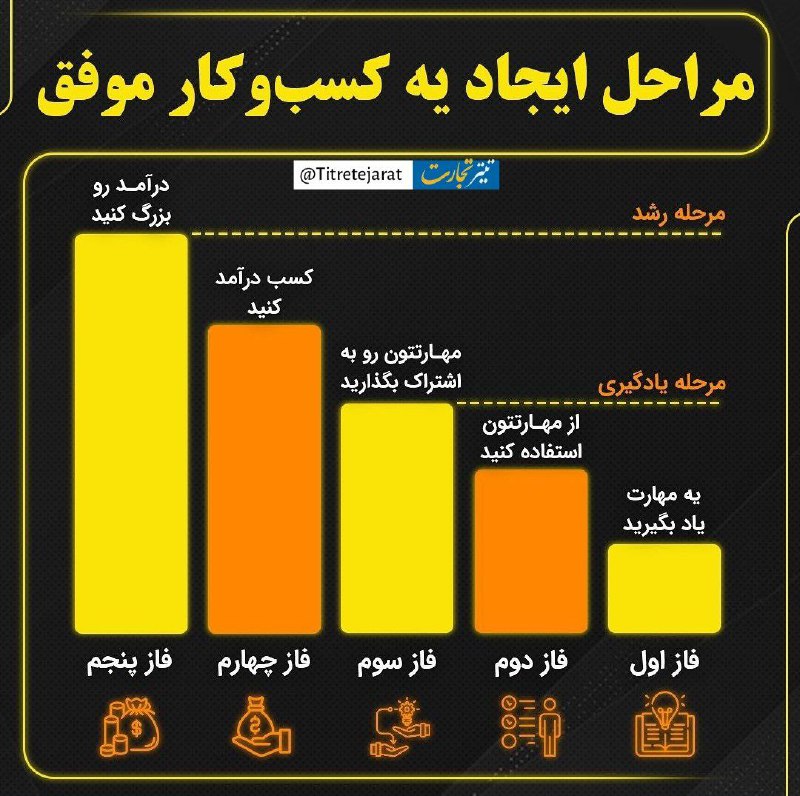 ***✔️*****مراحل ایجاد یک** [**#کسب‌و‌کار**](?q=%23%DA%A9%D8%B3%D8%A8%E2%80%8C%D9%88%E2%80%8C%DA%A9%D8%A7%D8%B1) **موفق**