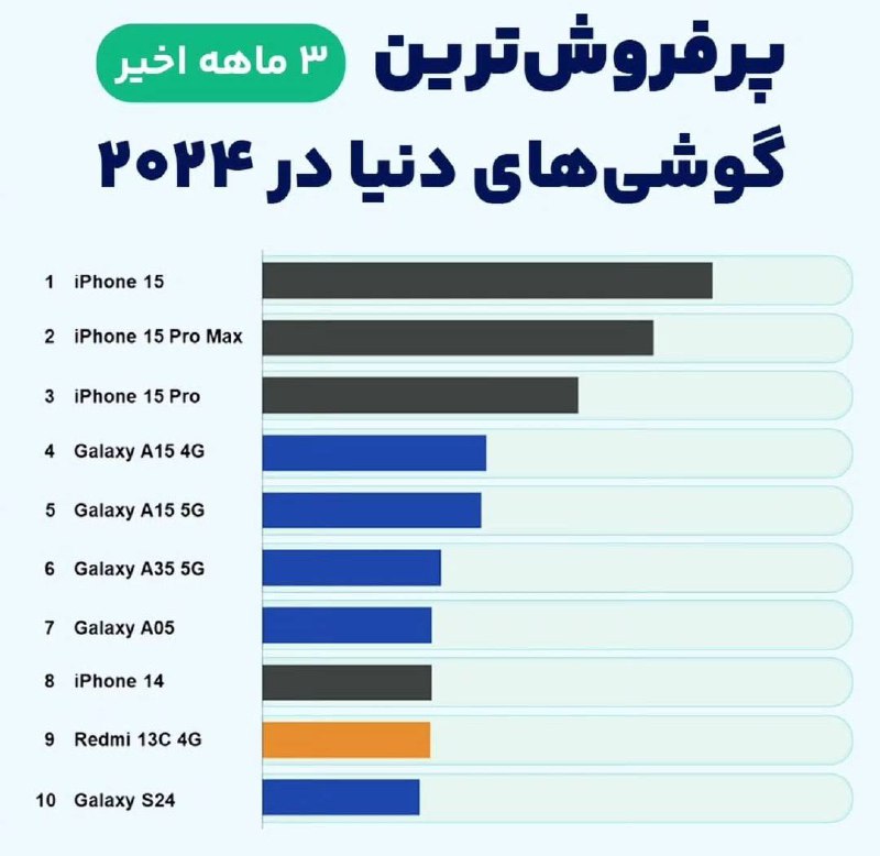 ***🔵*** پرفروش ترین گوشی های 3 …