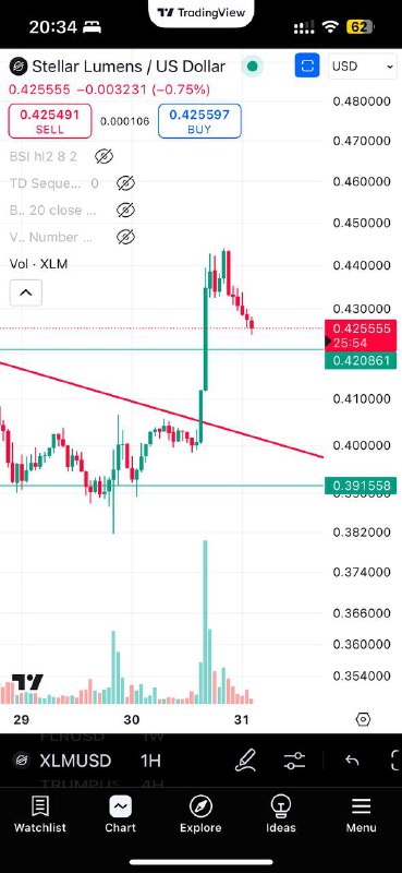 XLM se acerca al soporte comentado! …