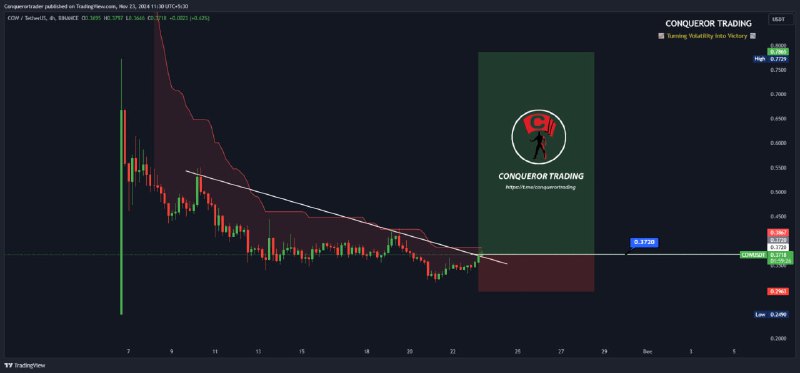 ***🟢*** [**#COW**](?q=%23COW)**/USDT Buying Some Spot Here** …