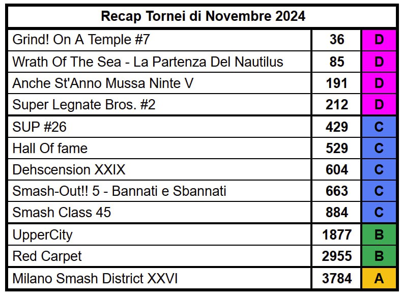 Eccovi il recap dei tornei svolti …