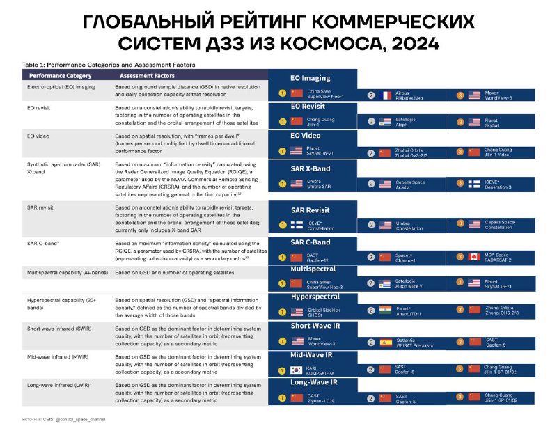 **Выход глобального рейтинга коммерческих спутников ДЗЗ …