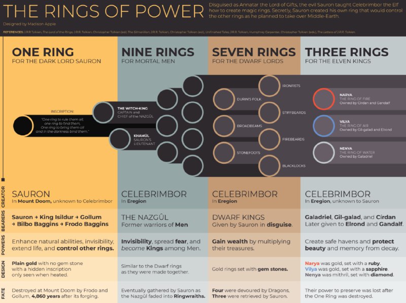 A cool guide about the Rings …