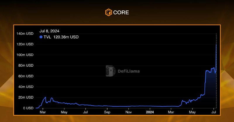 **TVL Core теперь составляет $120M+*******🔥*****