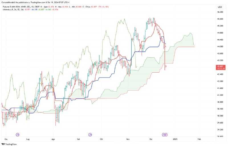 Il Dow Jones invece rompe al …