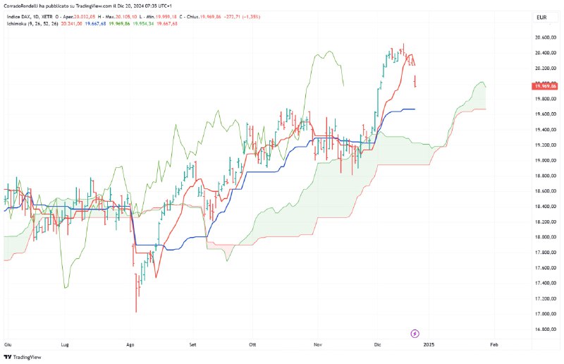 Anche l'indice dax apre in gap …