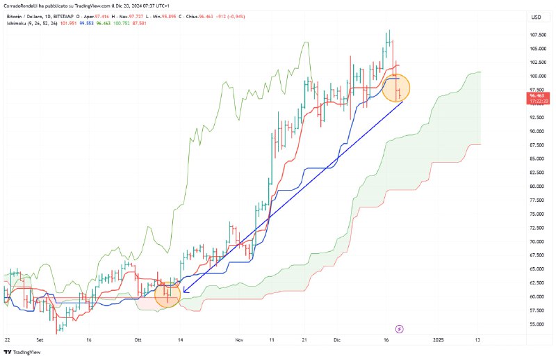 Anche BTC scende sotto la kijun, …