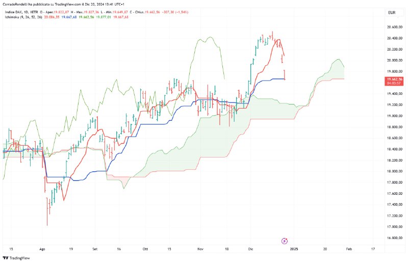 L'indice Dax è arrivato sulla Kijun …