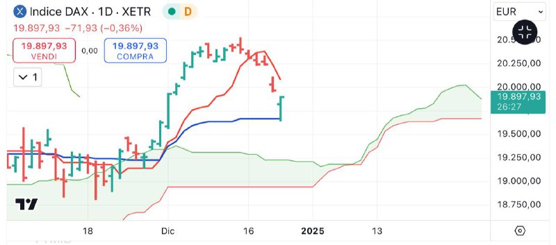 Indice Dax sul 50% a 26 …