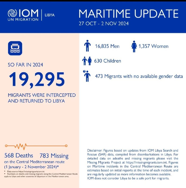 **Oim, 568 morti e 783 dispersi …