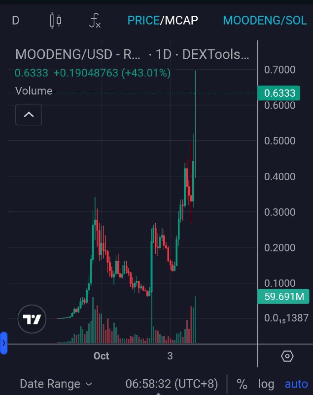 x946 Update (***?***SOL) $MOODENG