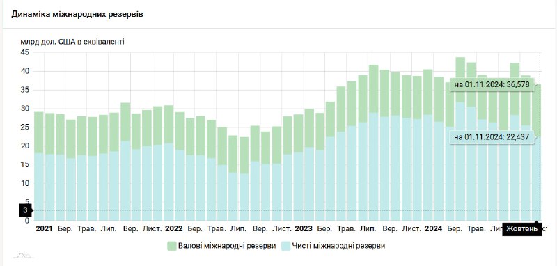 ***📊*** **Міжнародні резерви у жовтні знизилися …