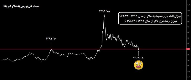 ارزش دلاری بورس تهران به زیر …