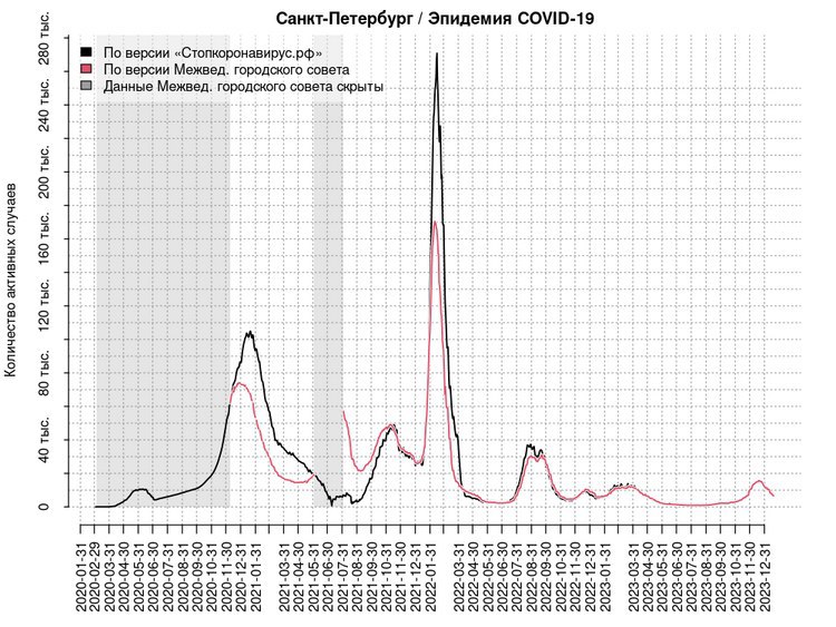 COVID-19.SPb.monitoring