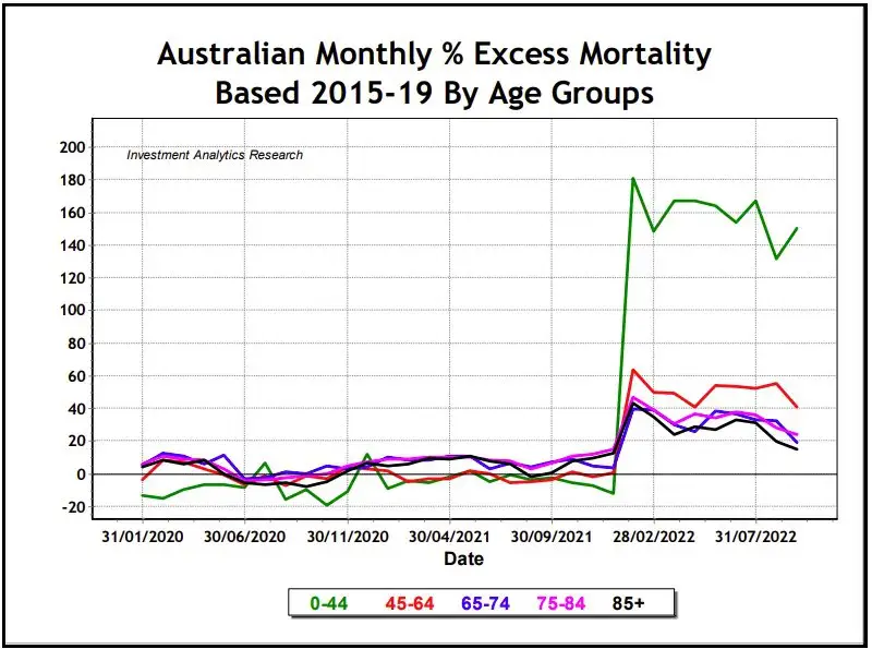 **How are they ever going to explain the excess mortality data in Australia?**Australia didn’t have a lot of COVID deaths …