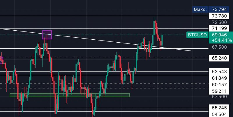 **BTC и ретест трендовой на дневке?**