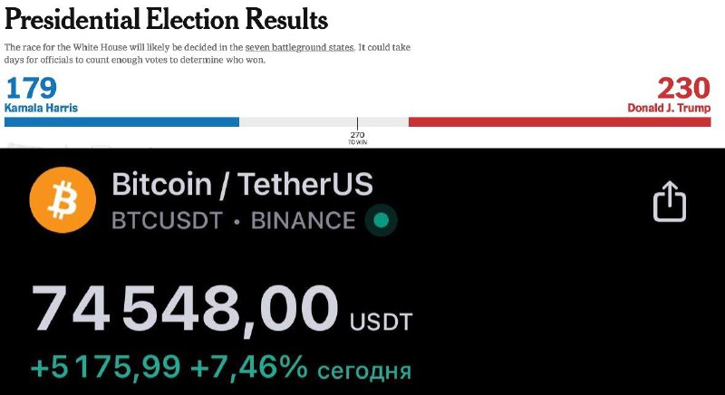 ***📈*****BTC пробивает ATH. Трамп лидирует**