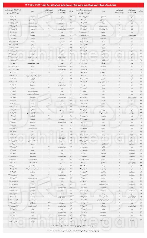 ***✅*** **تعارض منافع و عدم شفافیت؛ …