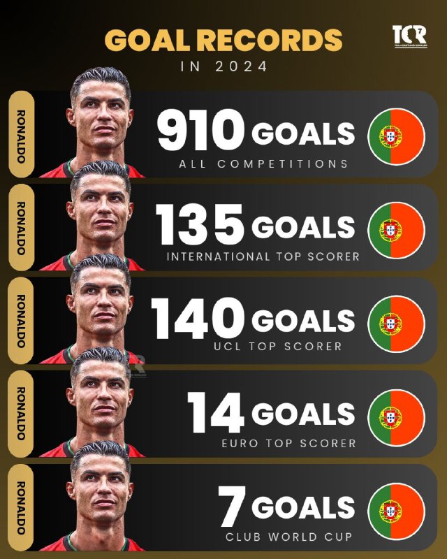 CRISTIANO RONALDO | THE GOA7 🐐