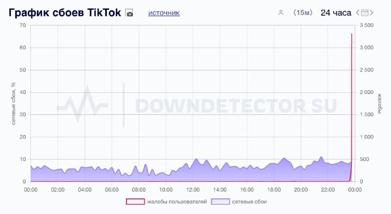 Прямо сейчас TikTok умирает в России …