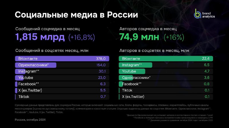 Brand Analytics [опубликовали](https://brandanalytics.ru/blog/social-media-russia-autumn-2024) свое ежегодное исследование …