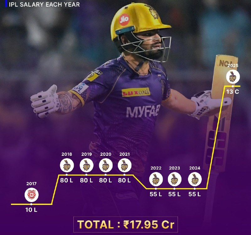 Here's a breakdown of Rinku Singh's …