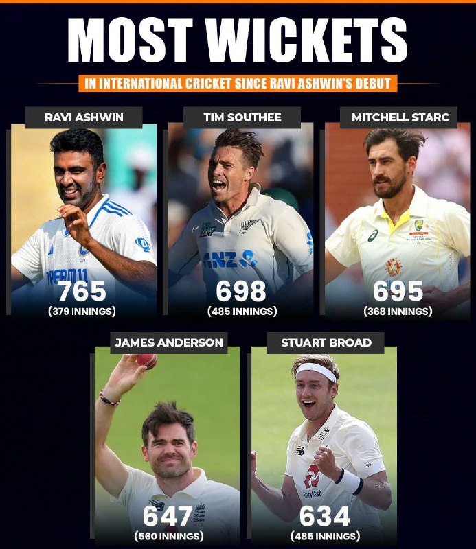 **Ravichandran Ashwin has picked the most …