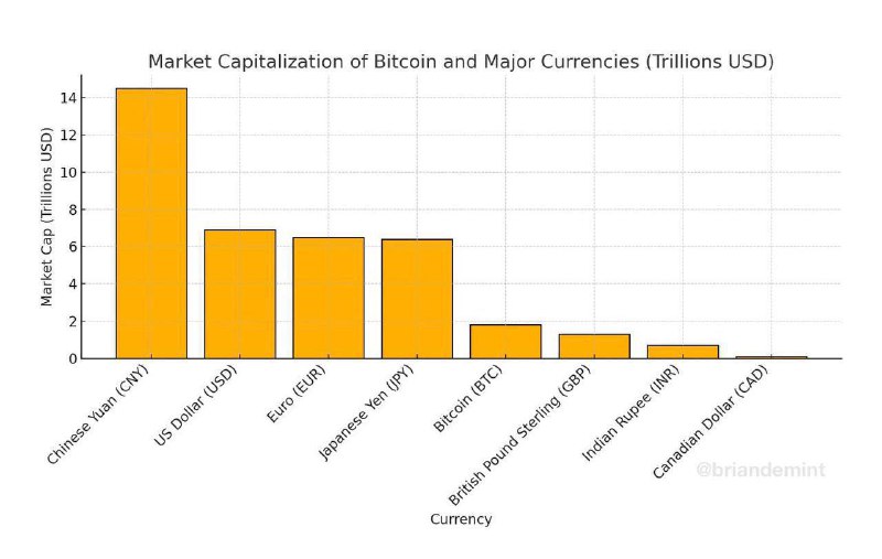 ***🌎*** Биткоин опередил по капитализации британский …